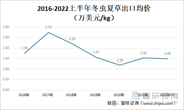 2016-2022上半年冬虫夏草出口均价（万美元/kg）