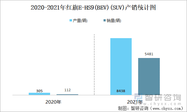 2020-2021年红旗E-HS9(BEV)(SUV)产销统计图