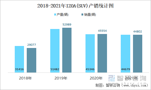 2018-2021年IZOA(SUV)产销统计图