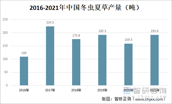 2016-2021年中国冬虫夏草产量（吨）