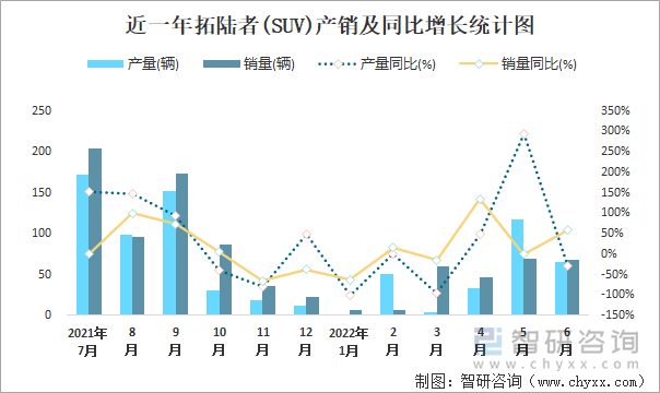 近一年拓陆者(SUV)产销及同比增长统计图