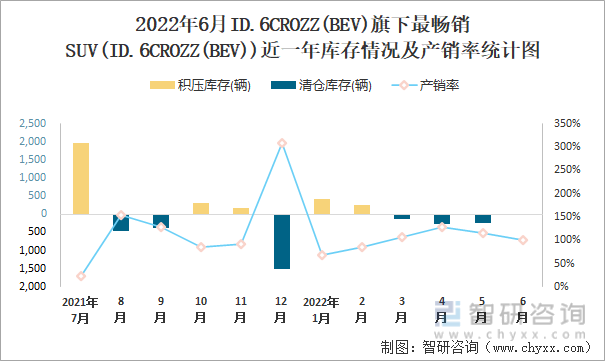 2022年6月ID.6CROZZ(BEV)(SUV)旗下最畅销SUV(ID.6CROZZ(BEV))近一年库存情况及产销率统计图