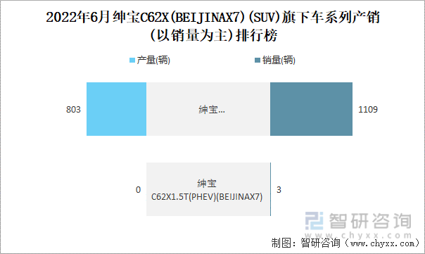 2022年6月绅宝C62X(BEIJINAX7)(SUV)旗下车系列产销(以销量为主)排行榜