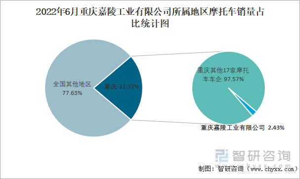 2022年6月重庆嘉陵工业有限公司所属地区摩托车销量占比统计图