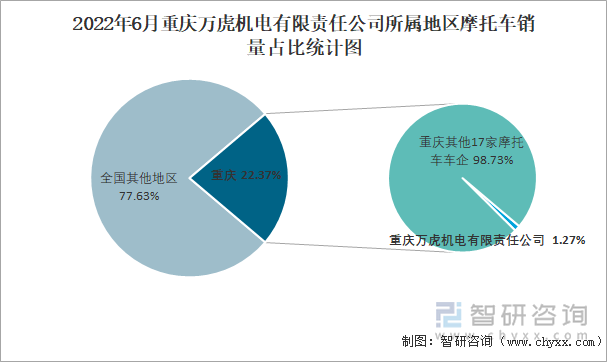 2022年6月重慶萬虎機電有限責(zé)任公司所屬地區(qū)摩托車銷量占比統(tǒng)計圖