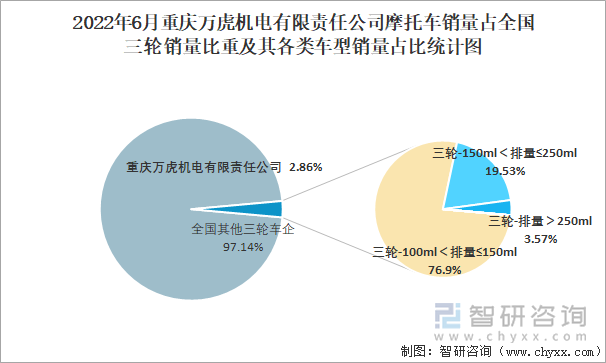 2022年6月重慶萬虎機電有限責(zé)任公司摩托車銷量占全國三輪銷量比重及其各類車型銷量占比統(tǒng)計圖