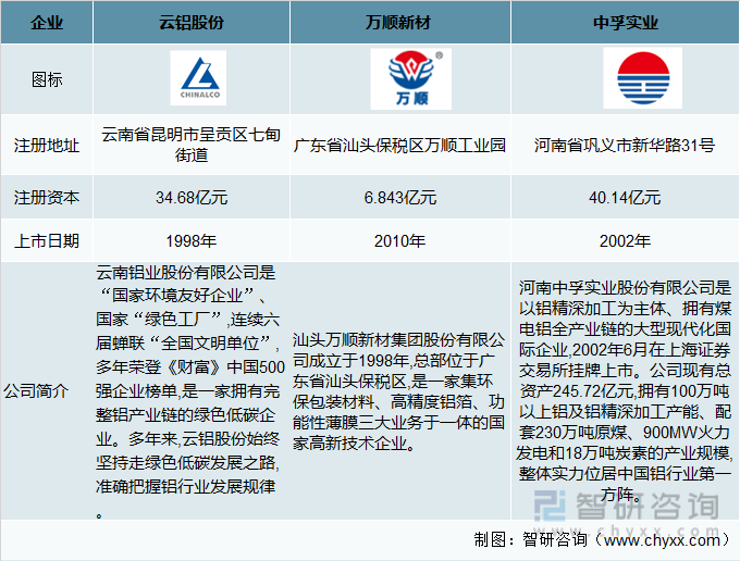 中国主要铝加工企业概况
