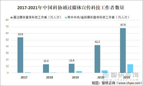 2017-2021年中国科协通过媒体宣传科技工作者数量