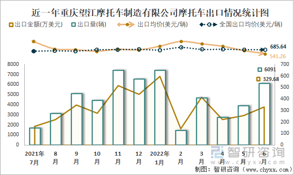 近一年重慶望江摩托車制造有限公司摩托車出口情況統(tǒng)計圖