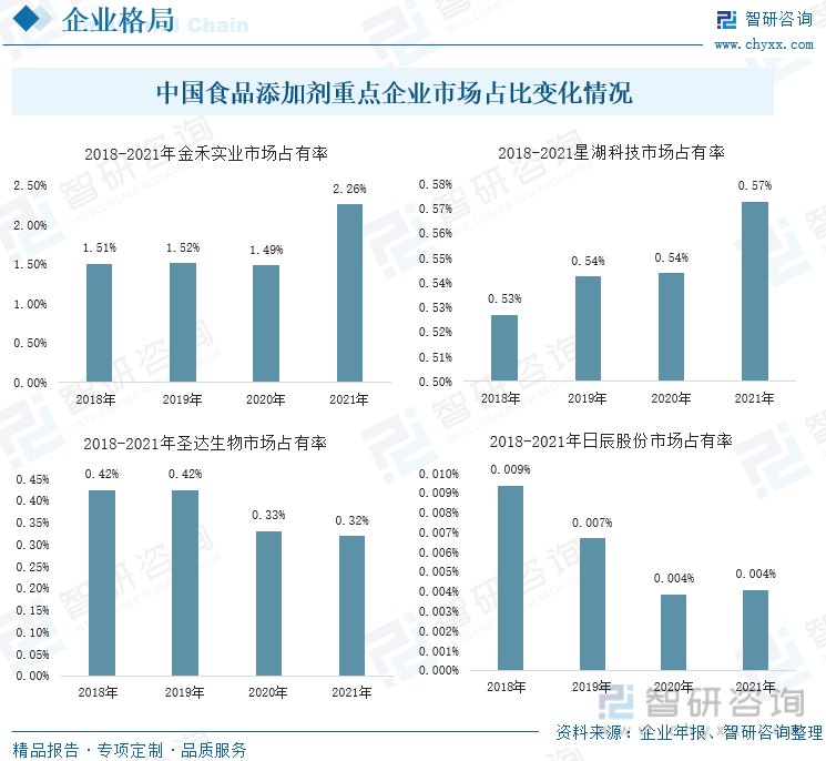 中国食品添加剂重点企业市场占比变化情况