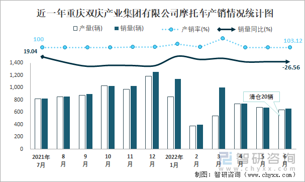 近一年重慶雙慶產(chǎn)業(yè)集團(tuán)有限公司摩托車(chē)產(chǎn)銷(xiāo)情況統(tǒng)計(jì)圖