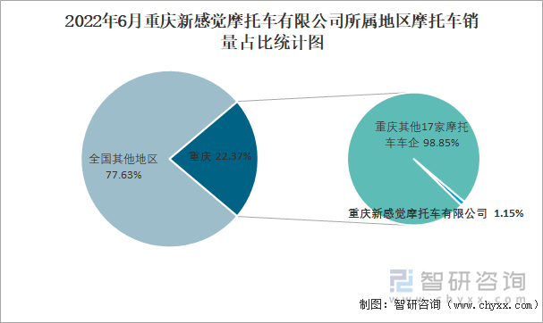 2022年6月重慶新感覺摩托車有限公司所屬地區(qū)摩托車銷量占比統(tǒng)計圖