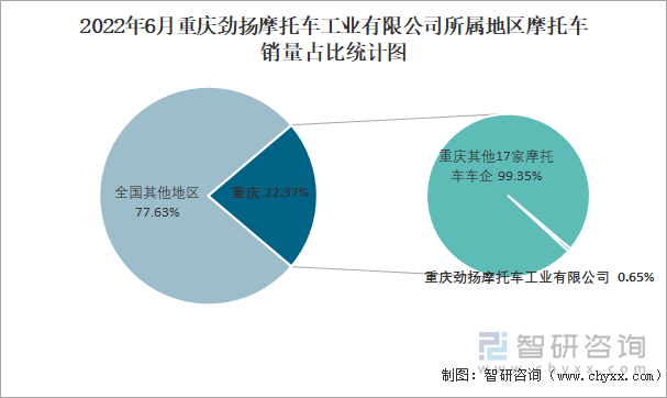 2022年6月重慶勁揚(yáng)摩托車工業(yè)有限公司所屬地區(qū)摩托車銷量占比統(tǒng)計(jì)圖