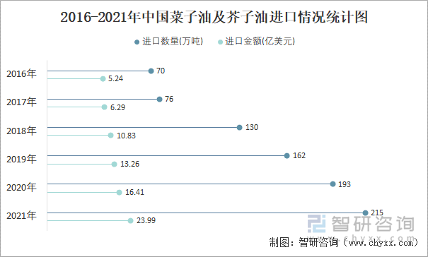 2016-2021年中国菜子油及芥子油进口情况统计图