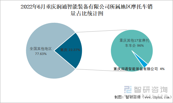 2022年6月重慶潤通智能裝備有限公司所屬地區(qū)摩托車銷量占比統(tǒng)計(jì)圖