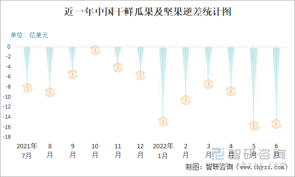 近一年中国干鲜瓜果及坚果逆差统计图