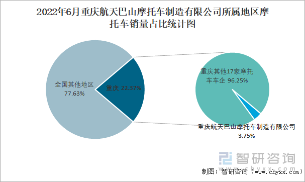 2022年6月重慶航天巴山摩托車制造有限公司所屬地區(qū)摩托車銷量占比統(tǒng)計圖