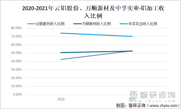 2020-2021年云铝股份、万顺新材及中孚实业-铝加工收入比例