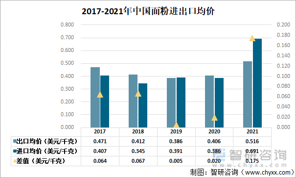 2017-2021年中国面粉进出口均价
