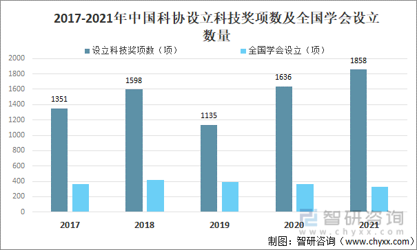 2017-2021年中国科协设立科技奖项数及全国学会设立数量