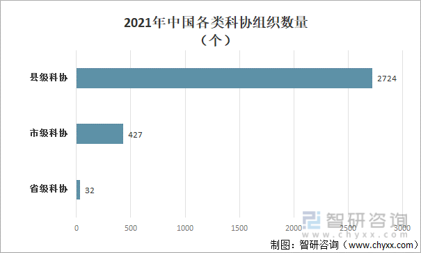 2021年中国各类科协组织数量