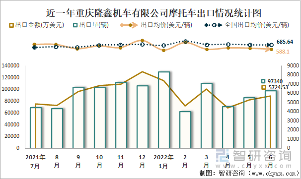 近一年重庆隆鑫机车有限公司摩托车出口情况统计图