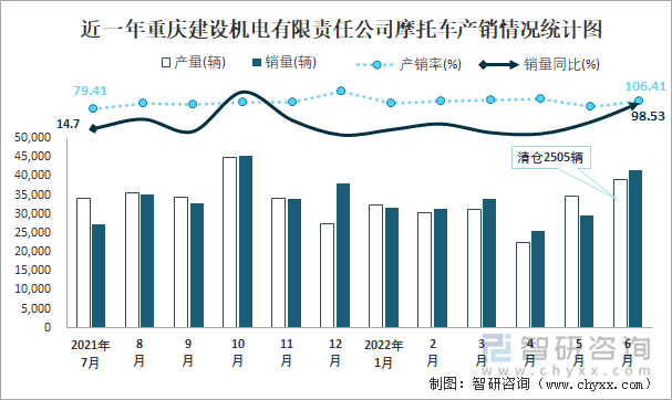 近一年重慶建設(shè)機(jī)電有限責(zé)任公司摩托車產(chǎn)銷情況統(tǒng)計(jì)圖