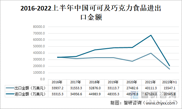 2016-2022上半年中国可可及巧克力食品进出口金额