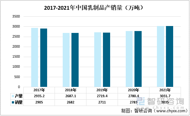 2017-2021年中国乳制品产销量（万吨）