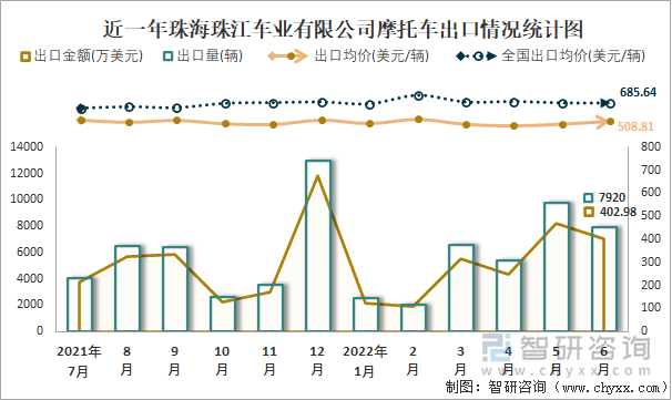 近一年珠海珠江車業(yè)有限公司摩托車出口情況統(tǒng)計圖