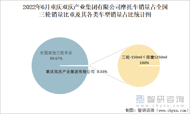 2022年6月重慶雙慶產(chǎn)業(yè)集團(tuán)有限公司摩托車(chē)銷(xiāo)量占全國(guó)三輪銷(xiāo)量比重及其各類(lèi)車(chē)型銷(xiāo)量占比統(tǒng)計(jì)圖