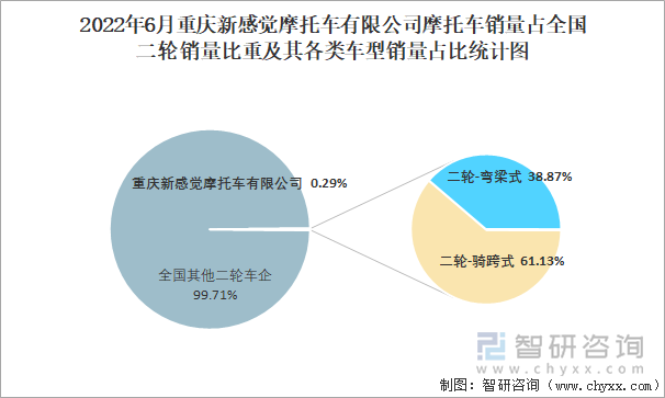 2022年6月重慶新感覺摩托車有限公司摩托車銷量占全國二輪銷量比重及其各類車型銷量占比統(tǒng)計圖