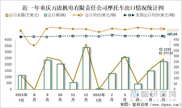 近一年重慶萬虎機電有限責(zé)任公司摩托車出口情況統(tǒng)計圖