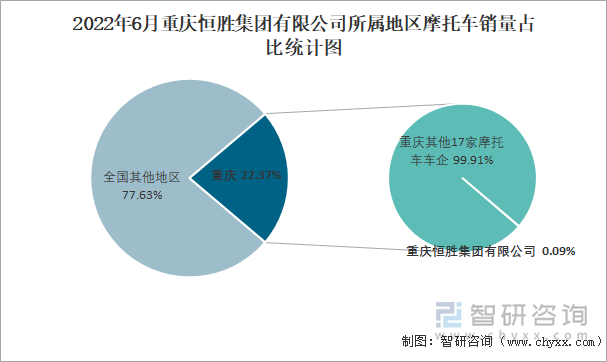 2022年6月重慶恒勝集團(tuán)有限公司所屬地區(qū)摩托車銷量占比統(tǒng)計(jì)圖
