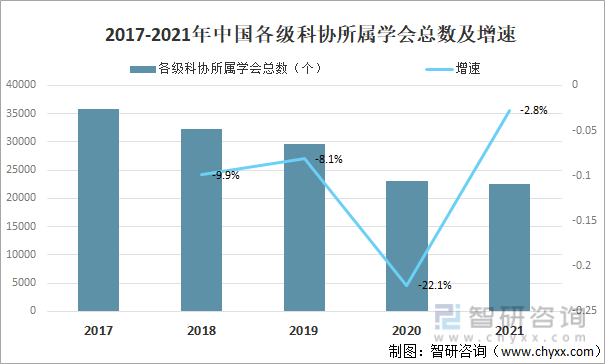 2017-2021年中国各级科协所属学会总数及增速