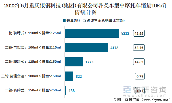 2022年6月重慶銀鋼科技(集團)有限公司各類車型中摩托車銷量TOP5詳情統(tǒng)計圖