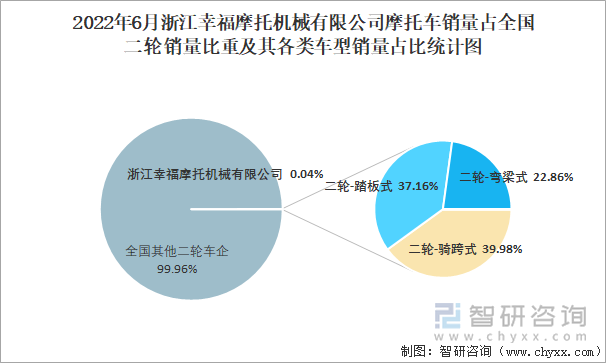 2022年6月浙江幸福摩托机械有限公司摩托车销量占全国二轮销量比重及其各类车型销量占比统计图