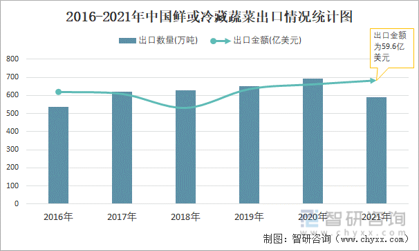 2016-2021年中国鲜或冷藏蔬菜出口情况统计图