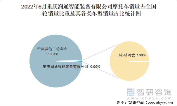 2022年6月重慶潤通智能裝備有限公司摩托車銷量占全國二輪銷量比重及其各類車型銷量占比統(tǒng)計(jì)圖