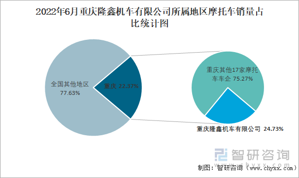 2022年6月重慶隆鑫機車有限公司所屬地區(qū)摩托車銷量占比統(tǒng)計圖