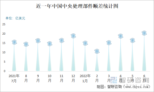 近一年中国中央处理部件顺差统计图