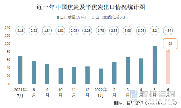 近一年中国焦炭及半焦炭出口情况统计图