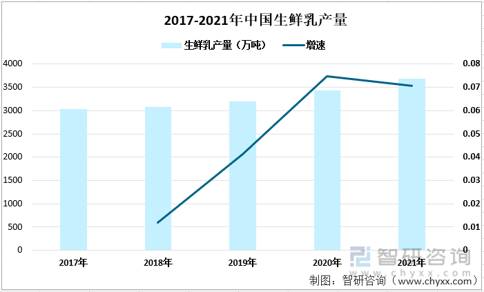 2017-2021年中国生鲜乳产量