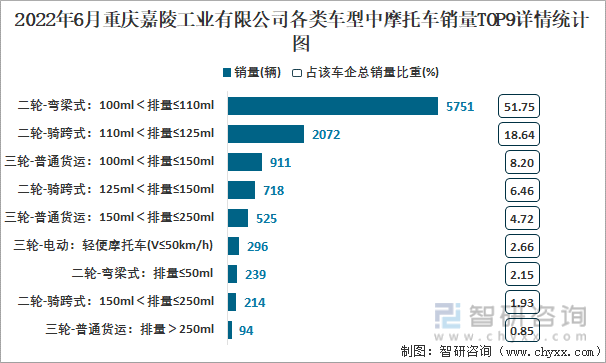2022年6月重庆嘉陵工业有限公司各类车型中摩托车销量TOP9情统计图
