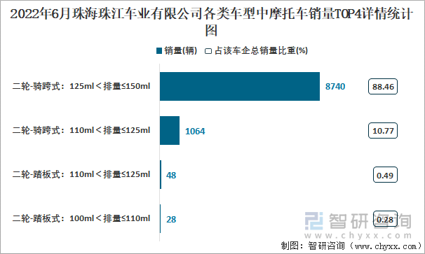 2022年6月珠海珠江車業(yè)有限公司各類車型中摩托車銷量TOP4詳情統(tǒng)計圖
