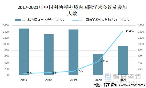 2017-2021年中国科协举办境内国际学术会议及参加人数