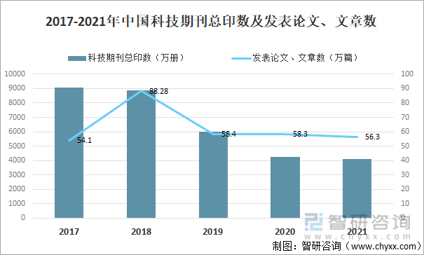2017-2021年中国科技期刊总印数及发表论文、文章数