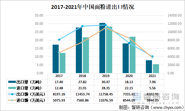 2017-2021年中国面粉进出口情况