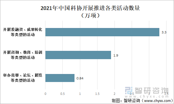 2021年中国科协开展推进各类活动数量