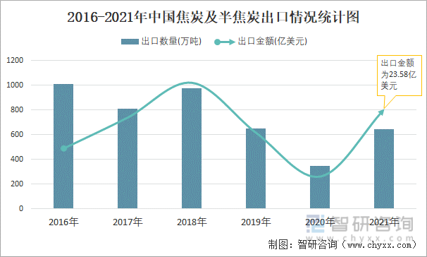 2016-2021年中国焦炭及半焦炭出口情况统计图